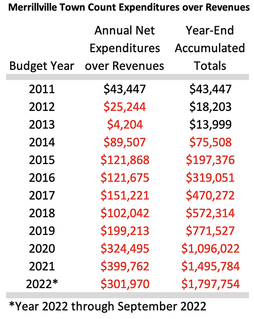 Court expenses Councilman Rick Bella